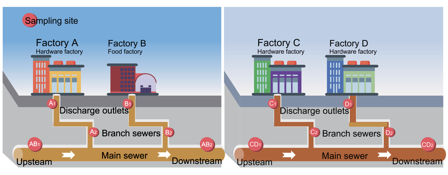 Microbial Diversity in Industrial Effluents: Unlocking Source Tracking Potential